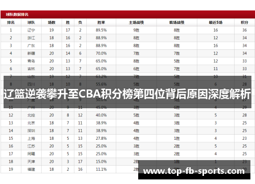 辽篮逆袭攀升至CBA积分榜第四位背后原因深度解析
