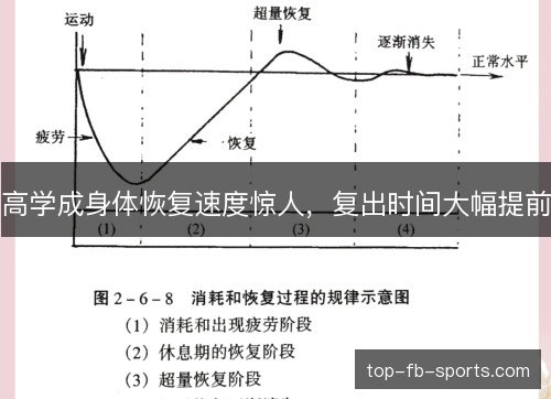 高学成身体恢复速度惊人，复出时间大幅提前